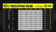 PEC 2020 Overall standings